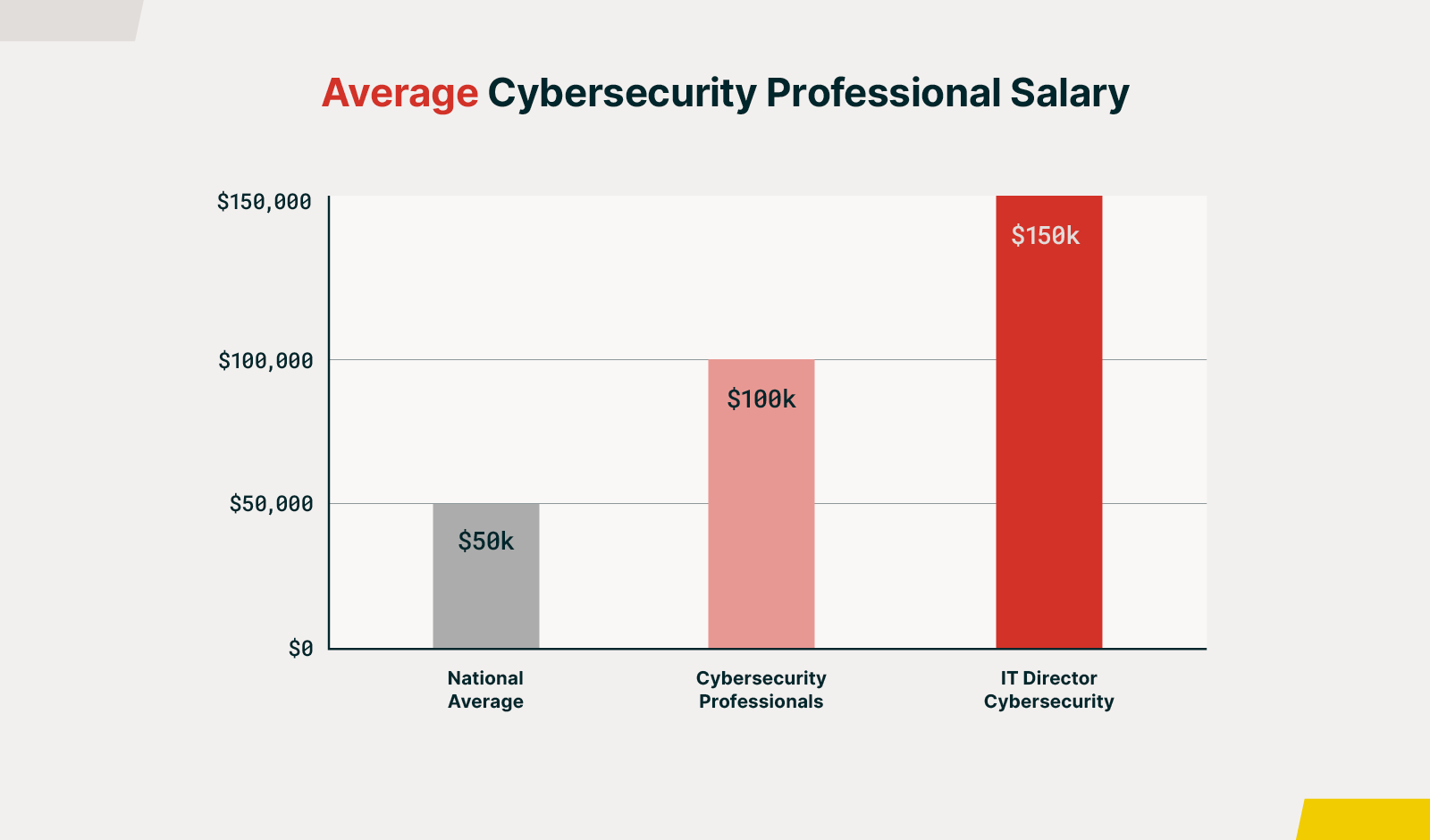 Everything you need to know about a career in Cyber Security!! BIT